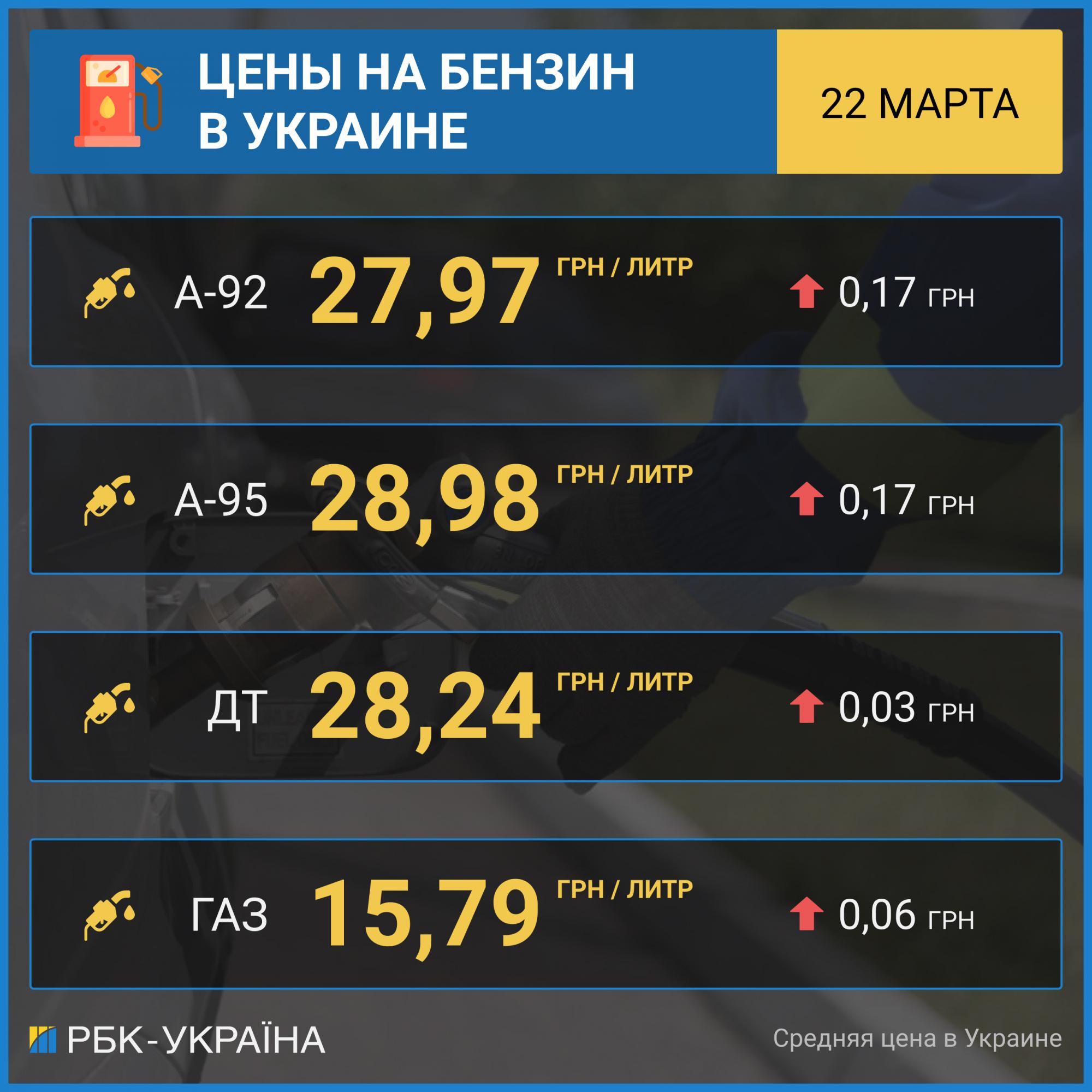 Ціни на бензин продовжили зростання: скільки коштує паливо на АЗС